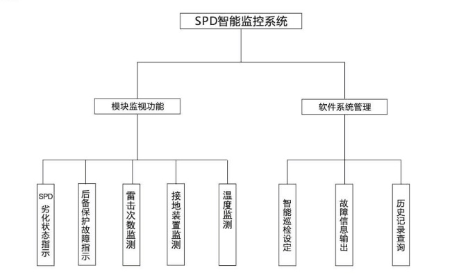 智能型浪涌保護(hù)系統(tǒng)功能實(shí)現(xiàn).jpg