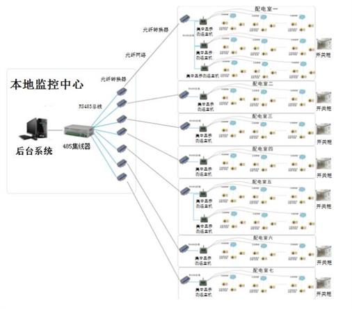 集中顯示變電站無線測溫方案.jpg